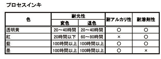 オフセット枚葉インキ耐性一覧表
