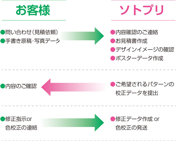 テンプレートからご注文の流れ