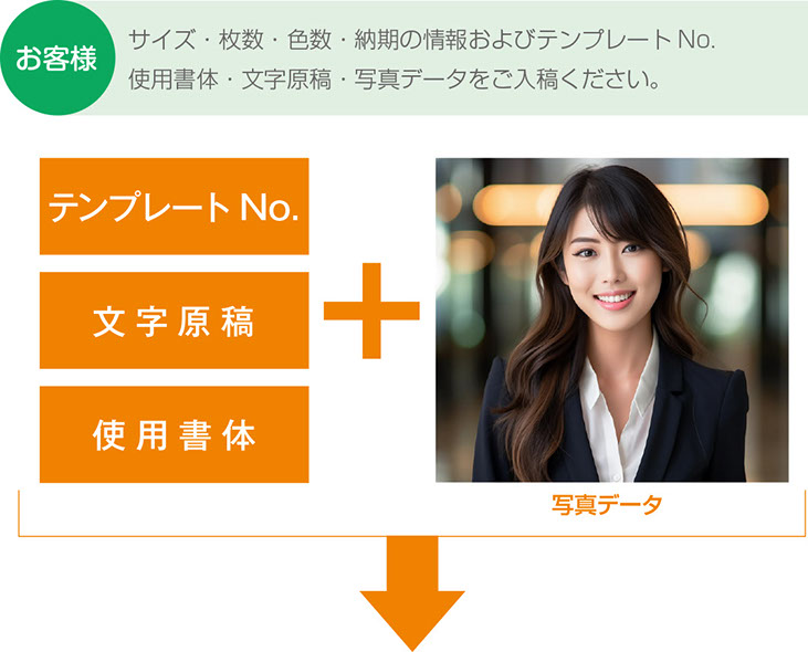 テンプレートを選んでサイズ、枚数、色数、納期の情報をお知らせください。文字書体や文字原稿、写真データを入稿ください。